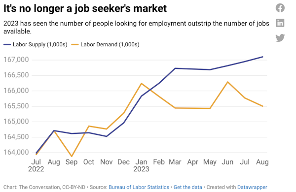 It’s no longer a job seeker’s market: A line chart depicting labor supply and demand from July 2022 to August 2023 shows supply outpacing demand starting in February.